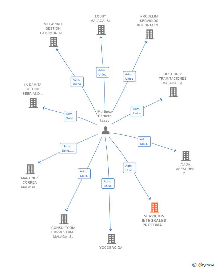 Vinculaciones societarias de SERVICIOS INTEGRALES PROCOMA MALAGA SL