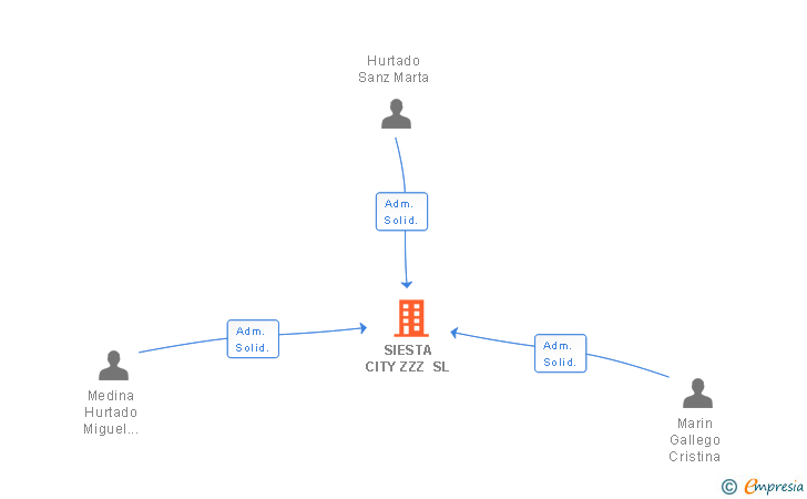 Vinculaciones societarias de SIESTA CITY ZZZ SL