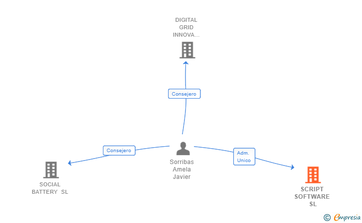 Vinculaciones societarias de SCRIPT SOFTWARE SL