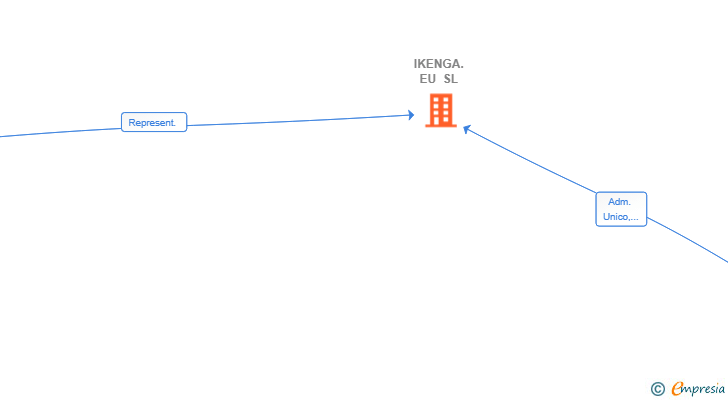 Vinculaciones societarias de IKENGA.EU SL