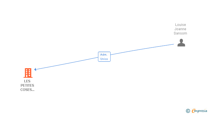 Vinculaciones societarias de LES PETITES COSES RECORDS SL