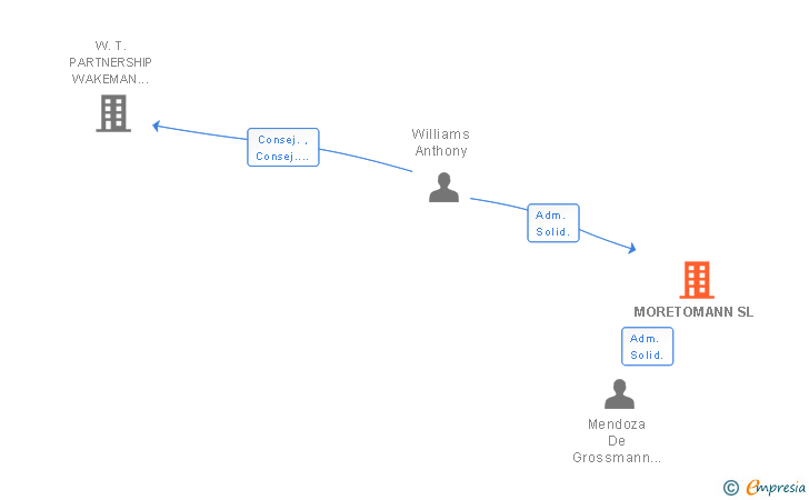 Vinculaciones societarias de MORETOMANN SL