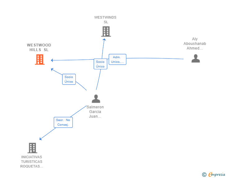 Vinculaciones societarias de WESTWOOD HILLS SL