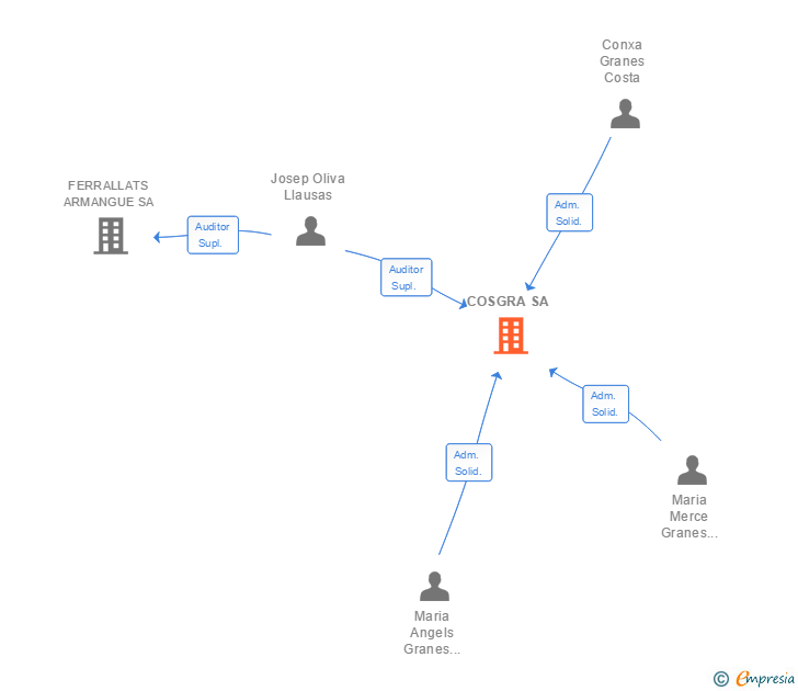 Vinculaciones societarias de COSGRA SA