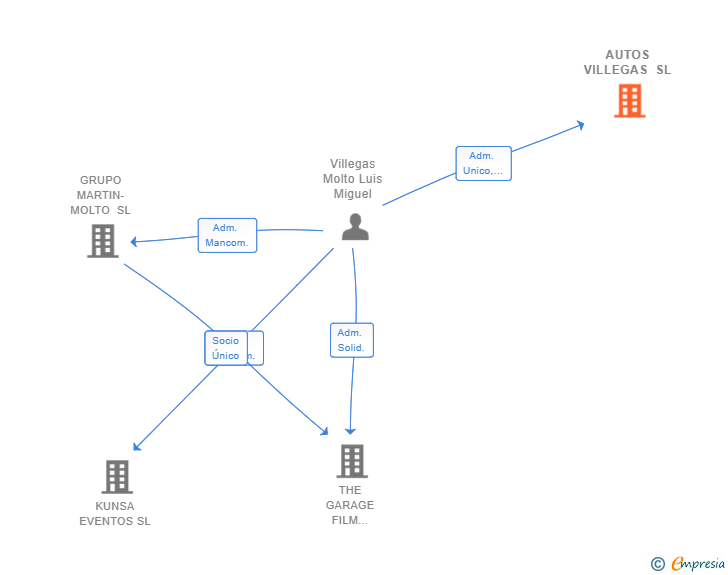 Vinculaciones societarias de AUTOS VILLEGAS SL