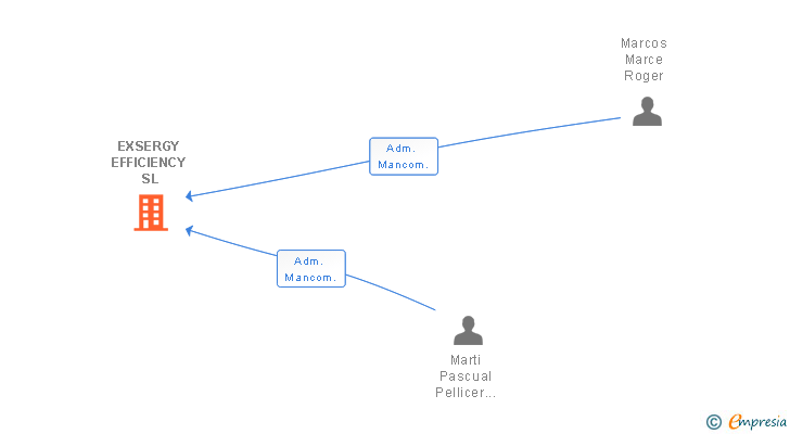 Vinculaciones societarias de EXSERGY EFFICIENCY SL