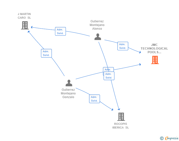 Vinculaciones societarias de JMC TECHNOLOGICAL POOLS SOLUTIONS SL