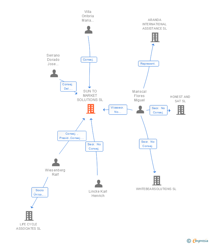 Vinculaciones societarias de SUN TO MARKET SOLUTIONS SL