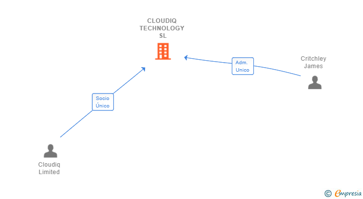 Vinculaciones societarias de CLOUDIQ TECHNOLOGY SL (EXTINGUIDA)