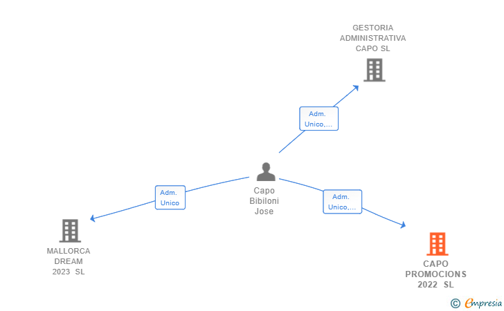 Vinculaciones societarias de CAPO PROMOCIONS 2022 SL