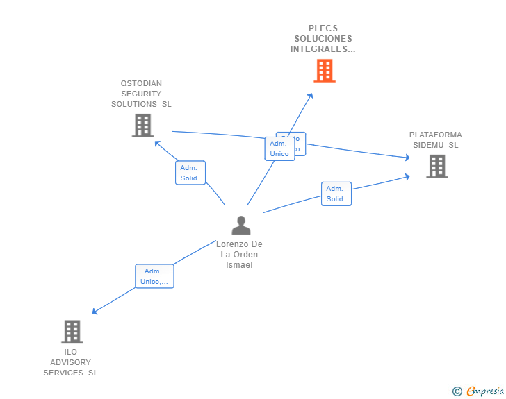 Vinculaciones societarias de PLECS SOLUCIONES INTEGRALES SL