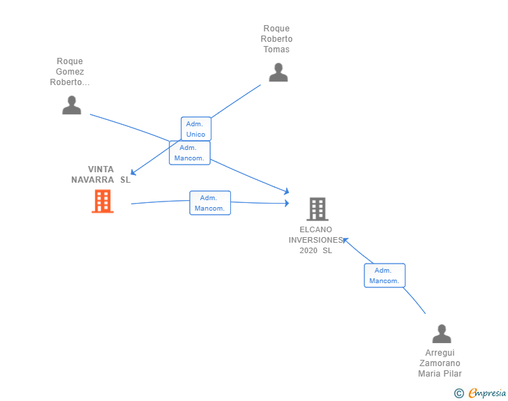 Vinculaciones societarias de VINTA NAVARRA SL