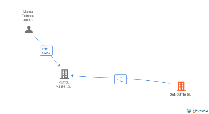 Vinculaciones societarias de GANGUTIA SL