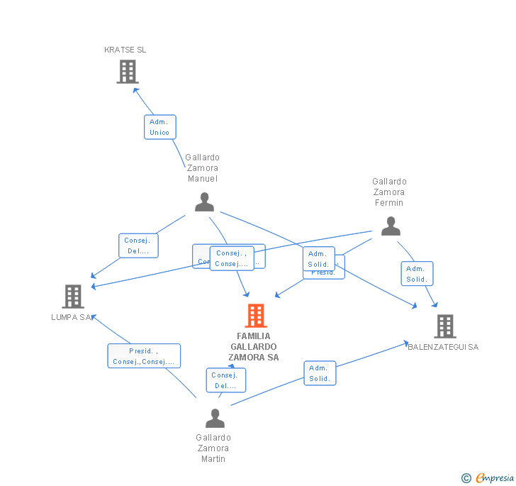 Vinculaciones societarias de FAMILIA GALLARDO ZAMORA SA