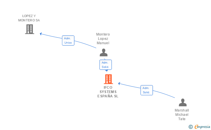 Vinculaciones societarias de IFCO SYSTEMS ESPAÑA SL