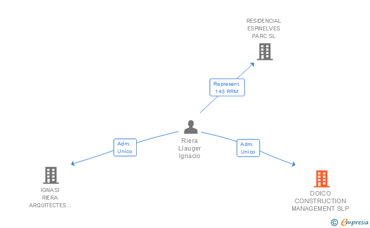 Vinculaciones societarias de DOICO CONSTRUCTION MANAGEMENT SLP