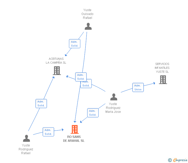 Vinculaciones societarias de RO SANS DE ARAHAL SL