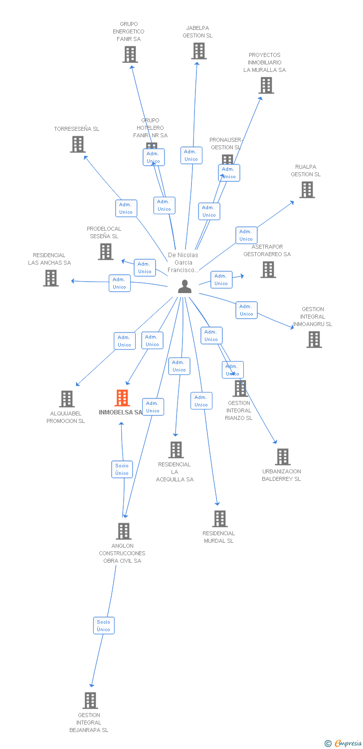 Vinculaciones societarias de INMOBELSA SA