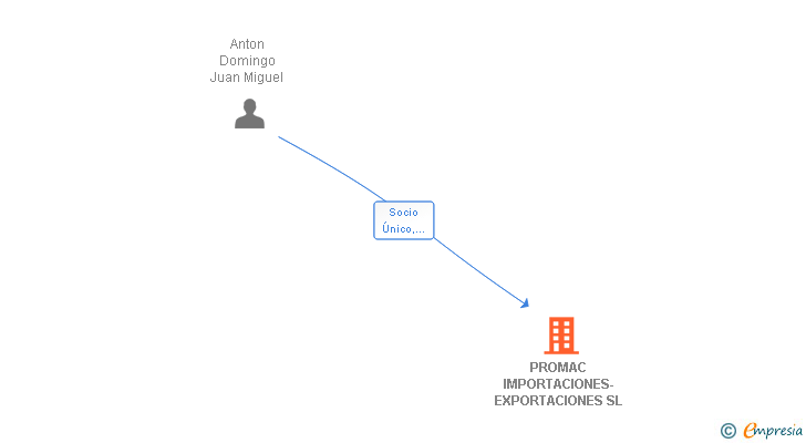 Vinculaciones societarias de PROMAC IMPORTACIONES-EXPORTACIONES SL