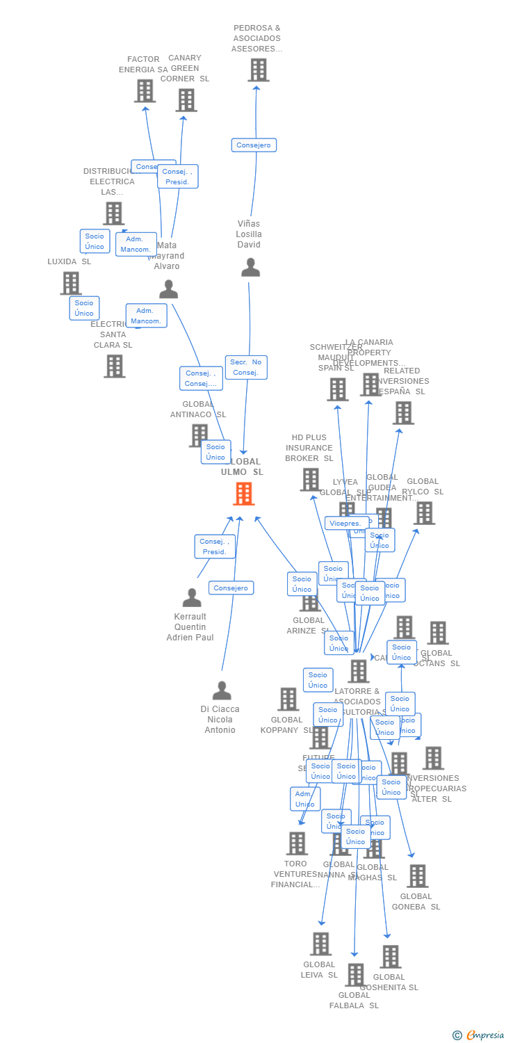 Vinculaciones societarias de GLOBAL ULMO SL
