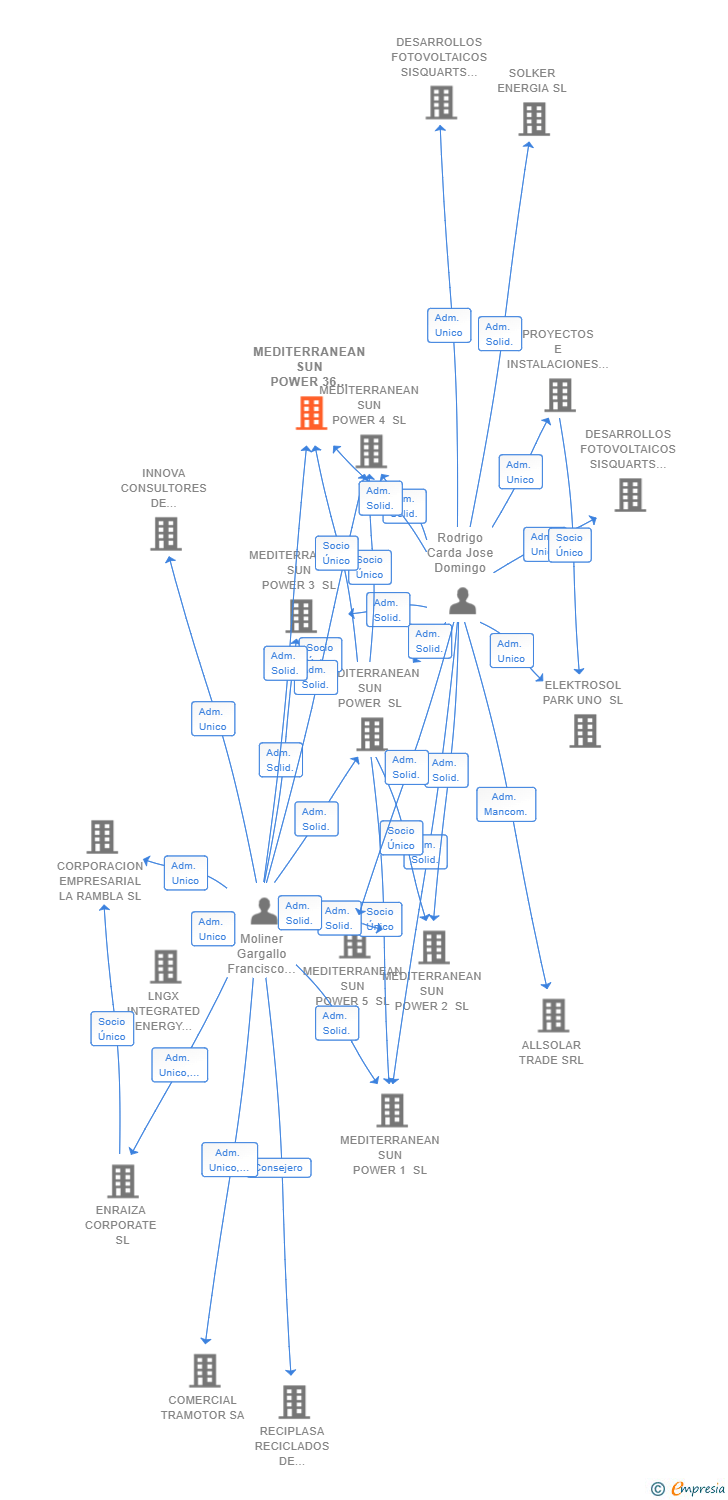 Vinculaciones societarias de MEDITERRANEAN SUN POWER 36 SL