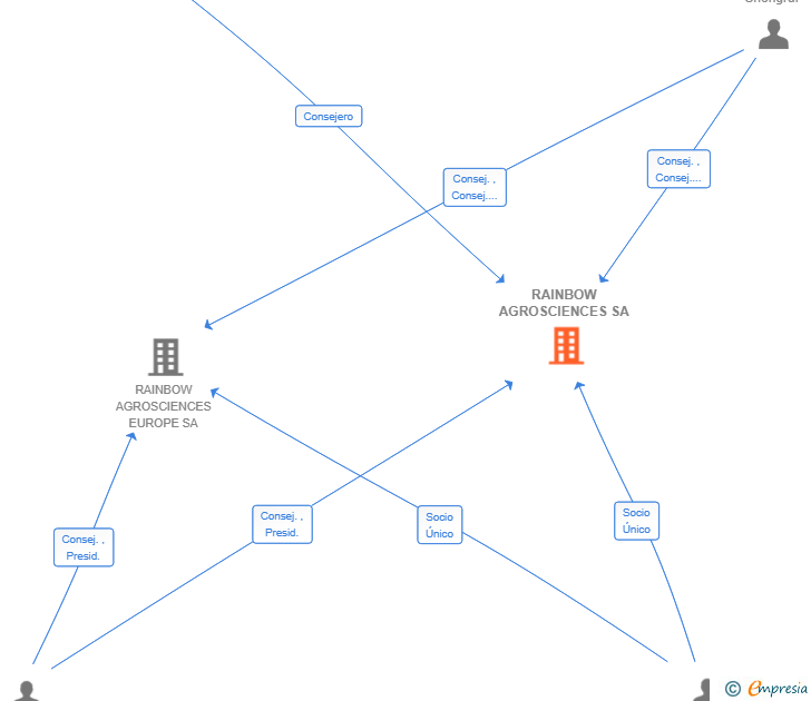 Vinculaciones societarias de RAINBOW AGROSCIENCES SA