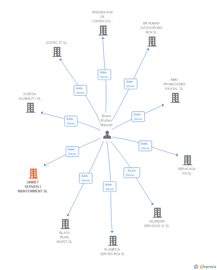 Vinculaciones societarias de UNINET SERVEIS I MANTENIMENT SL