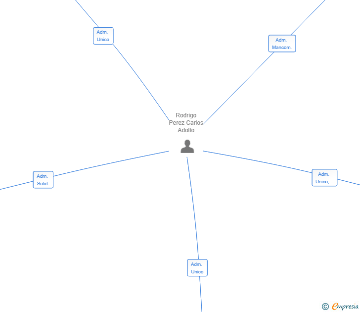 Vinculaciones societarias de FAMA HABITAT SL