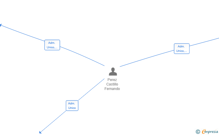 Vinculaciones societarias de NOMADEUS CAPITAL GROUP SL