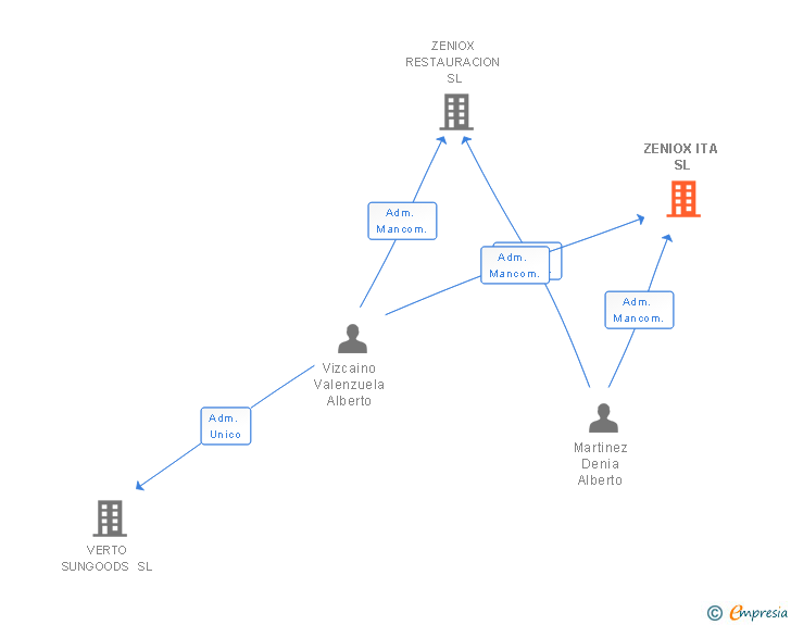 Vinculaciones societarias de ZENIOX INVERSIONES SL