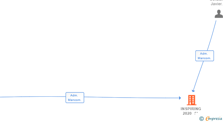Vinculaciones societarias de INSPIRING 2020 SL