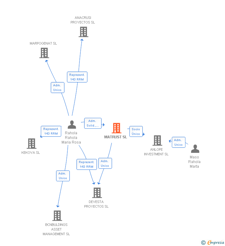 Vinculaciones societarias de MATRUST SL