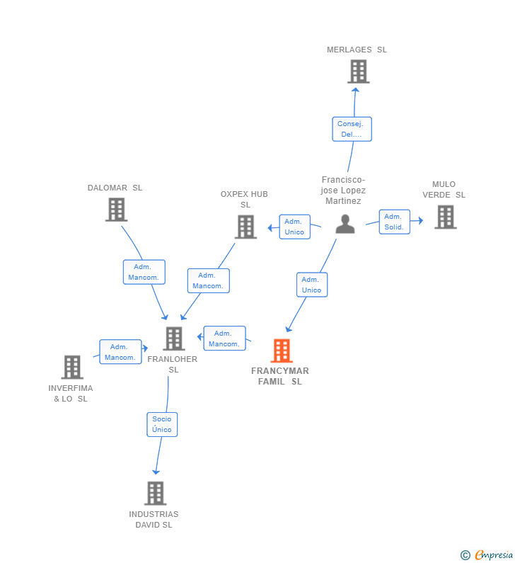 Vinculaciones societarias de FRANCYMAR FAMIL SL