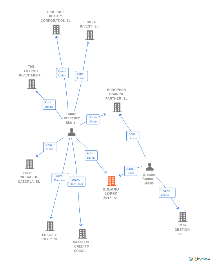 Vinculaciones societarias de URBANO LOPEZ 2015 SL
