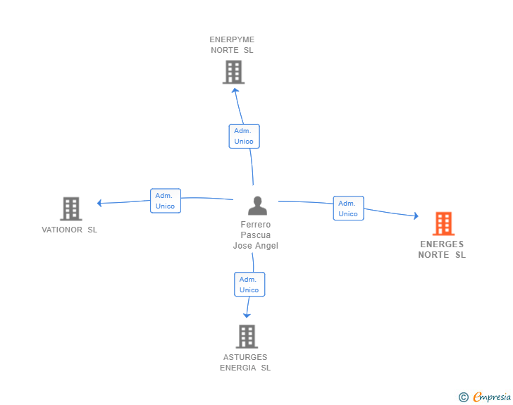 Vinculaciones societarias de ENERGES NORTE SL