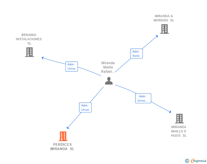 Vinculaciones societarias de PERDICES MIRANDA SL