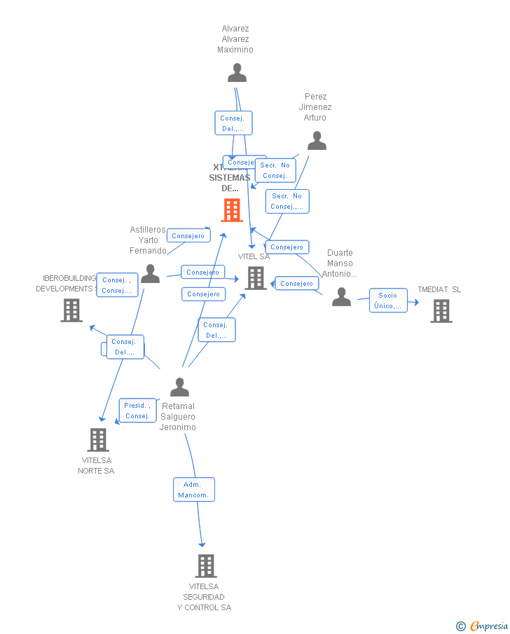 Vinculaciones societarias de XTREAM SISTEMAS DE INFORMACION GLOBAL SL