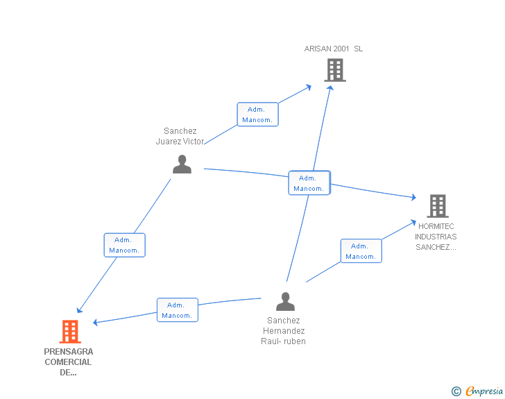 Vinculaciones societarias de PRENSAGRA COMERCIAL DE MATERIALES SL