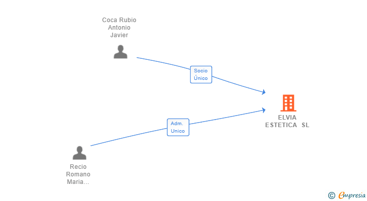 Vinculaciones societarias de ELVIA ESTETICA SL (EXTINGUIDA)
