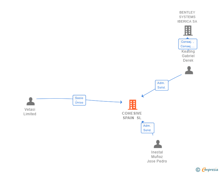 Vinculaciones societarias de COHESIVE SPAIN SL