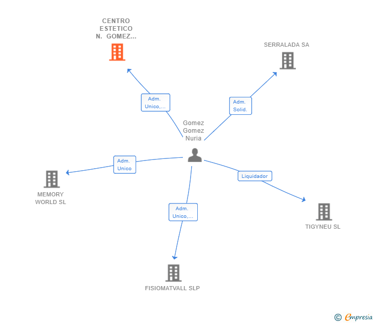 Vinculaciones societarias de CENTRO ESTETICO N. GOMEZ SL
