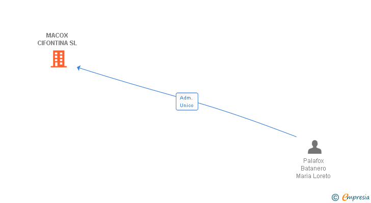 Vinculaciones societarias de MACOX CIFONTINA SL