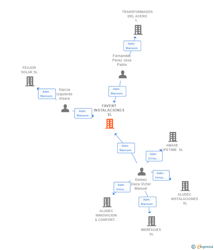 Vinculaciones societarias de FAVENT INSTALACIONES SL