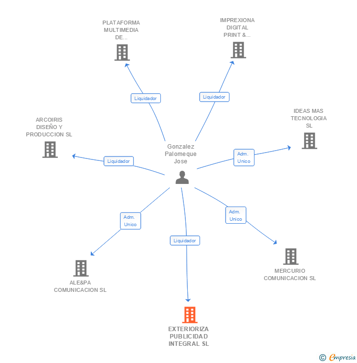 Vinculaciones societarias de EXTERIORIZA PUBLICIDAD INTEGRAL SL