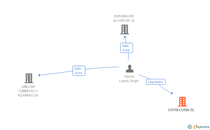 Vinculaciones societarias de EXTRECORIA SL