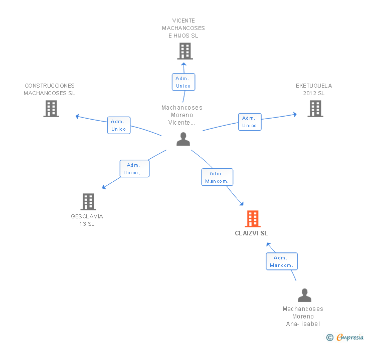 Vinculaciones societarias de CLAIZVI SL