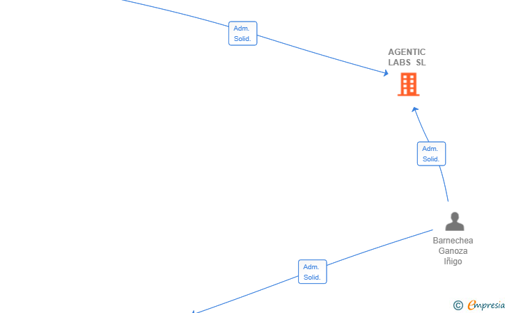 Vinculaciones societarias de AGENTIC LABS SL