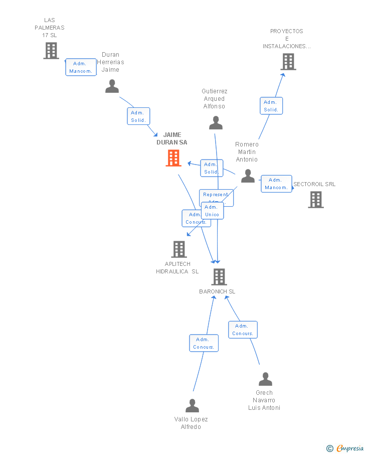 Vinculaciones societarias de JAIME DURAN SA
