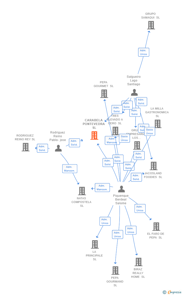 Vinculaciones societarias de CARABELA PONTEVEDRA SL