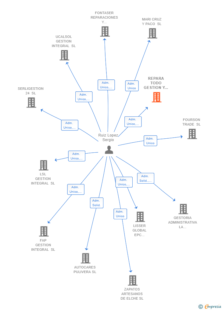 Vinculaciones societarias de REPARA TODO GESTION Y DESARROLLO SL